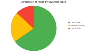Fruit Nutrition – Chart Zupimars Fruit Nutrition - Chart